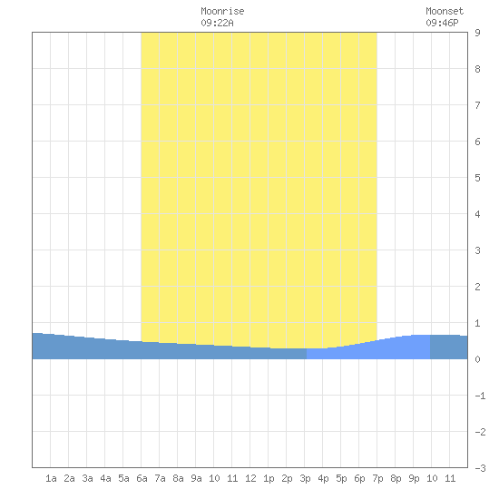 Puerto Maunabo tide chart for Monday, July 28, 2025
