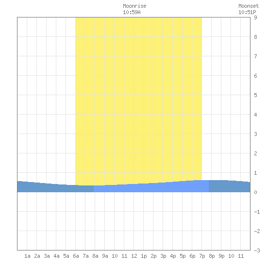 Puerto Maunabo tide chart for Wednesday, July 30, 2025
