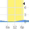 Puerto Maunabo tide chart for Friday, July 4, 2025