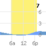 Puerto Maunabo tide chart for Monday, July 7, 2025