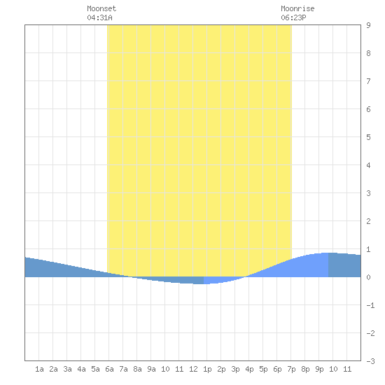 Puerto Maunabo tide chart for Wednesday, July 9, 2025