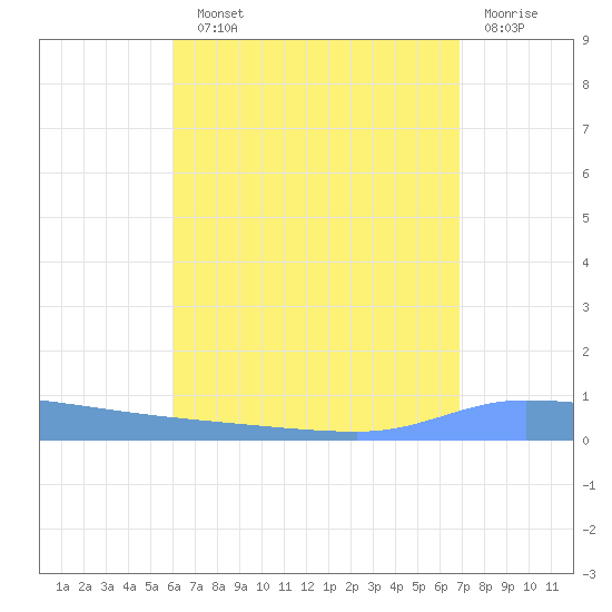 Puerto Maunabo tide chart for Sunday, August 10, 2025