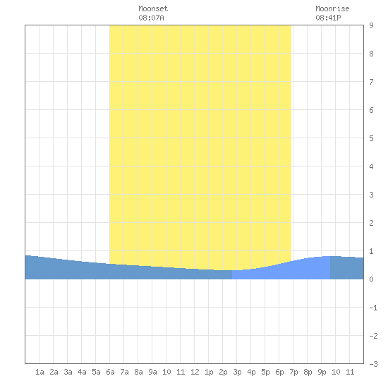 Puerto Maunabo tide chart for Monday, August 11, 2025