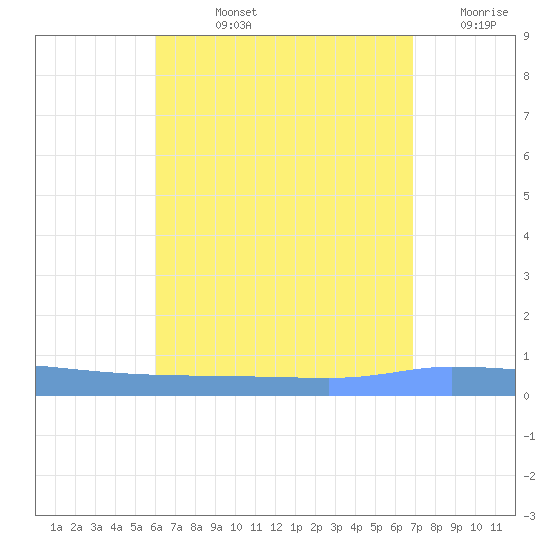 Puerto Maunabo tide chart for Tuesday, August 12, 2025