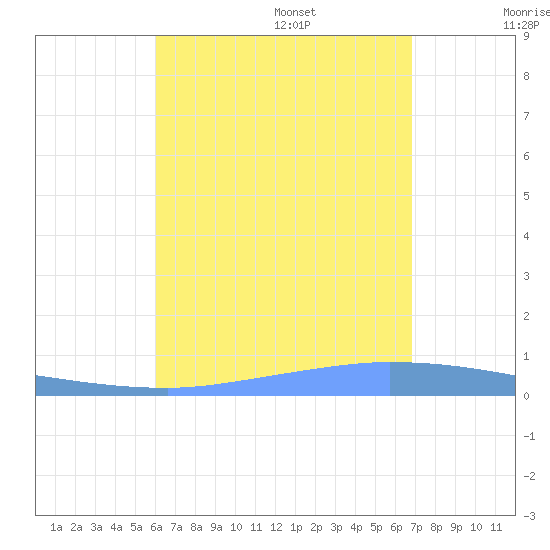 Puerto Maunabo tide chart for Friday, August 15, 2025