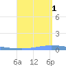 Puerto Maunabo tide chart for Friday, August 1, 2025