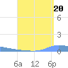 Puerto Maunabo tide chart for Wednesday, August 20, 2025