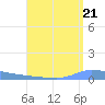 Puerto Maunabo tide chart for Thursday, August 21, 2025