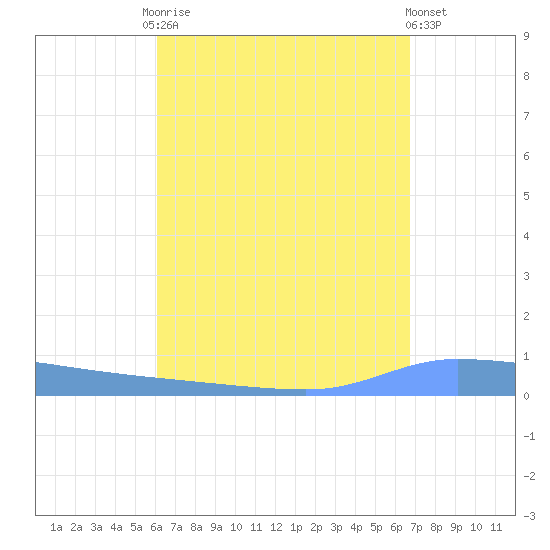Puerto Maunabo tide chart for Friday, August 22, 2025