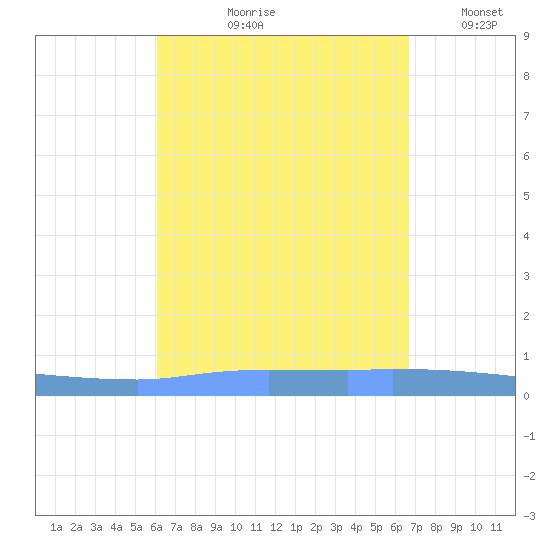 Puerto Maunabo tide chart for Wednesday, August 27, 2025