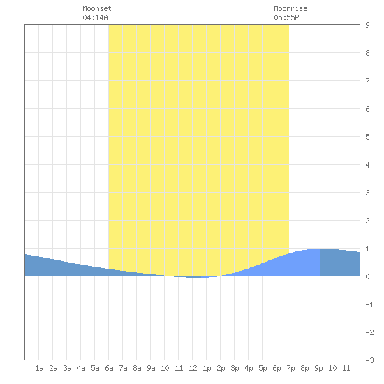 Puerto Maunabo tide chart for Thursday, August 7, 2025