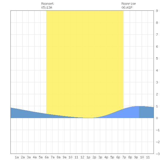 Puerto Maunabo tide chart for Friday, August 8, 2025