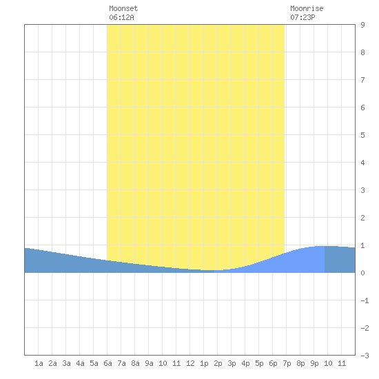 Puerto Maunabo tide chart for Saturday, August 9, 2025