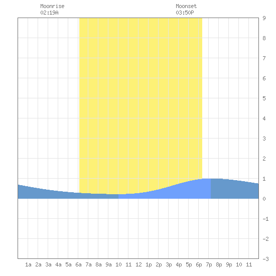 Puerto Maunabo tide chart for Wednesday, September 17, 2025