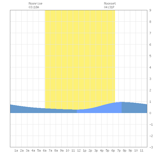 Puerto Maunabo tide chart for Thursday, September 18, 2025