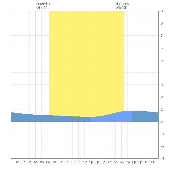 Puerto Maunabo tide chart for Friday, September 19, 2025