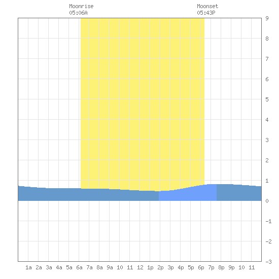 Puerto Maunabo tide chart for Saturday, September 20, 2025