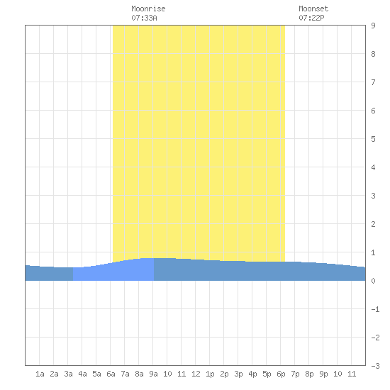 Puerto Maunabo tide chart for Tuesday, September 23, 2025