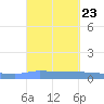Puerto Maunabo tide chart for Tuesday, September 23, 2025