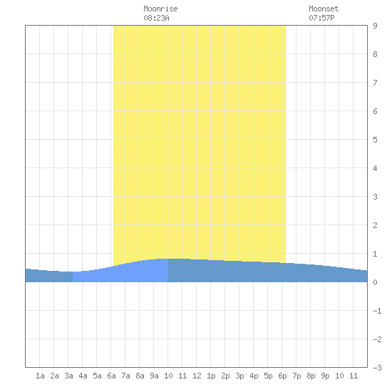 Puerto Maunabo tide chart for Wednesday, September 24, 2025