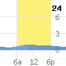 Puerto Maunabo tide chart for Wednesday, September 24, 2025