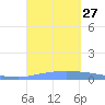 Puerto Maunabo tide chart for Saturday, September 27, 2025