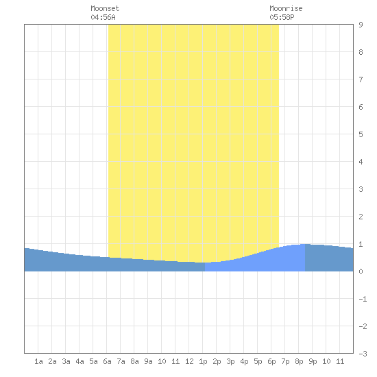 Puerto Maunabo tide chart for Saturday, September 6, 2025