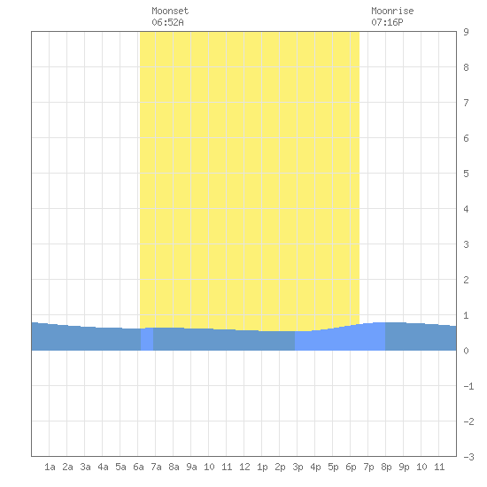 Puerto Maunabo tide chart for Monday, September 8, 2025