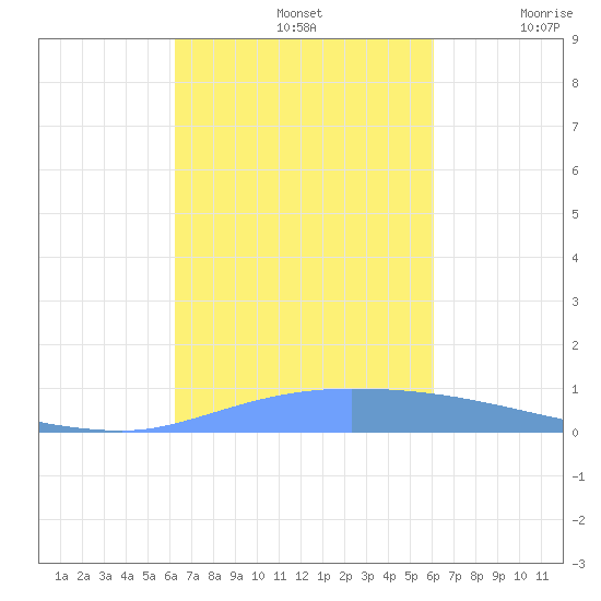 Puerto Maunabo tide chart for Saturday, October 11, 2025