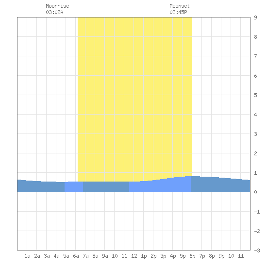 Puerto Maunabo tide chart for Friday, October 17, 2025