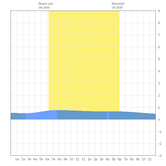 Puerto Maunabo tide chart for Sunday, October 19, 2025