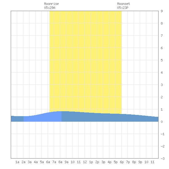 Puerto Maunabo tide chart for Monday, October 20, 2025