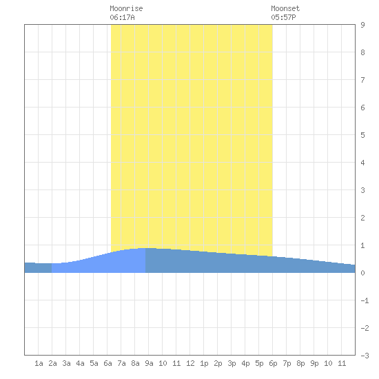 Puerto Maunabo tide chart for Tuesday, October 21, 2025