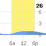 Puerto Maunabo tide chart for Sunday, October 26, 2025