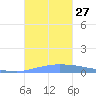 Puerto Maunabo tide chart for Monday, October 27, 2025