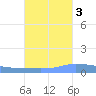Puerto Maunabo tide chart for Friday, October 3, 2025