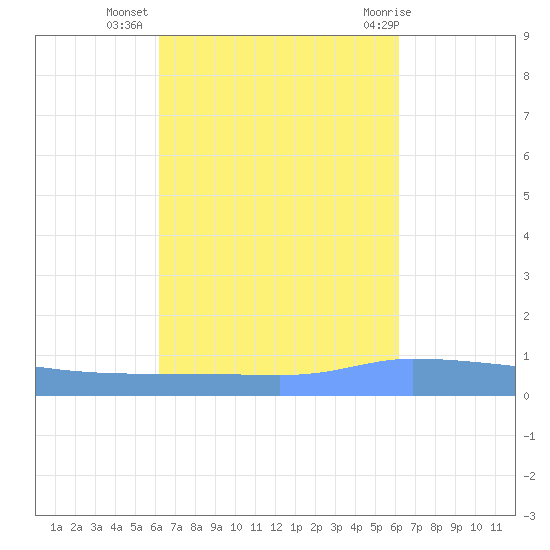 Puerto Maunabo tide chart for Saturday, October 4, 2025