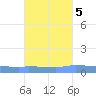 Puerto Maunabo tide chart for Sunday, October 5, 2025