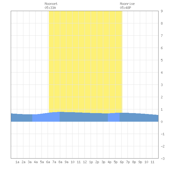 Puerto Maunabo tide chart for Monday, October 6, 2025