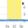 Puerto Maunabo tide chart for Monday, October 6, 2025