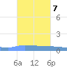 Puerto Maunabo tide chart for Tuesday, October 7, 2025