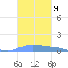Puerto Maunabo tide chart for Thursday, October 9, 2025