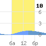 Puerto Maunabo tide chart for Monday, November 10, 2025