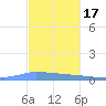 Puerto Maunabo tide chart for Monday, November 17, 2025