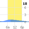 Puerto Maunabo tide chart for Tuesday, November 18, 2025
