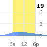 Puerto Maunabo tide chart for Wednesday, November 19, 2025