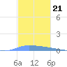 Puerto Maunabo tide chart for Friday, November 21, 2025