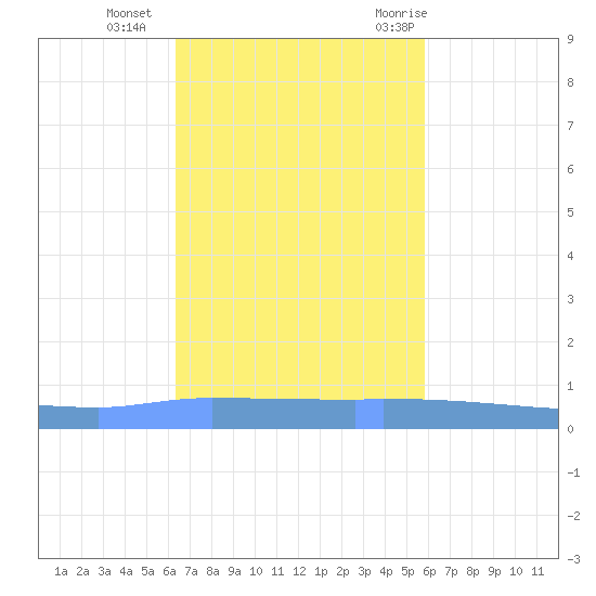 Puerto Maunabo tide chart for Sunday, November 2, 2025