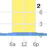 Puerto Maunabo tide chart for Sunday, November 2, 2025