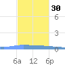 Puerto Maunabo tide chart for Sunday, November 30, 2025